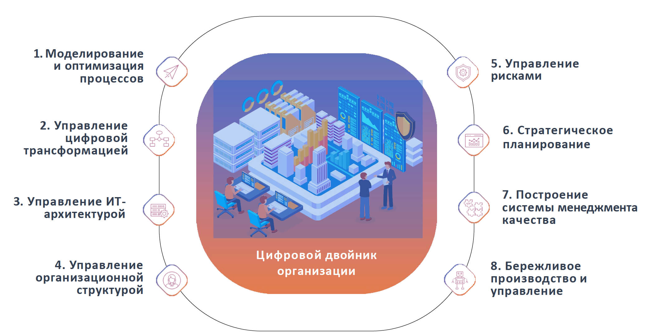 На базе цифрового двойника решаются критичные для организации задачи