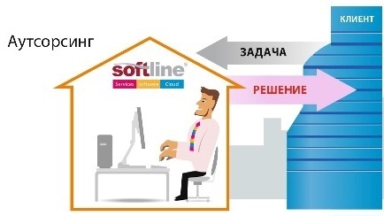 аутсорсинг