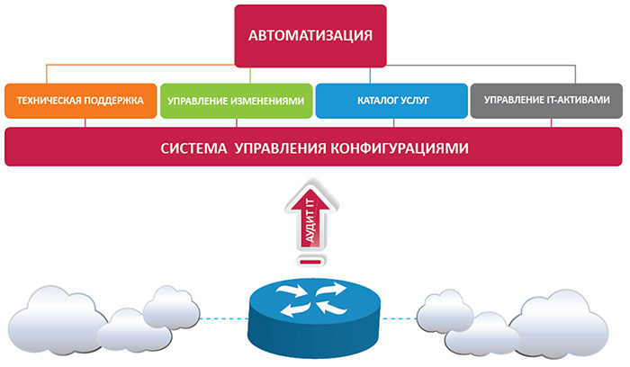 Система управления конфигурациями