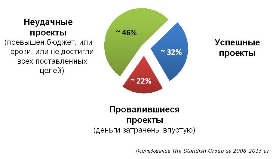 Статистика по проектам