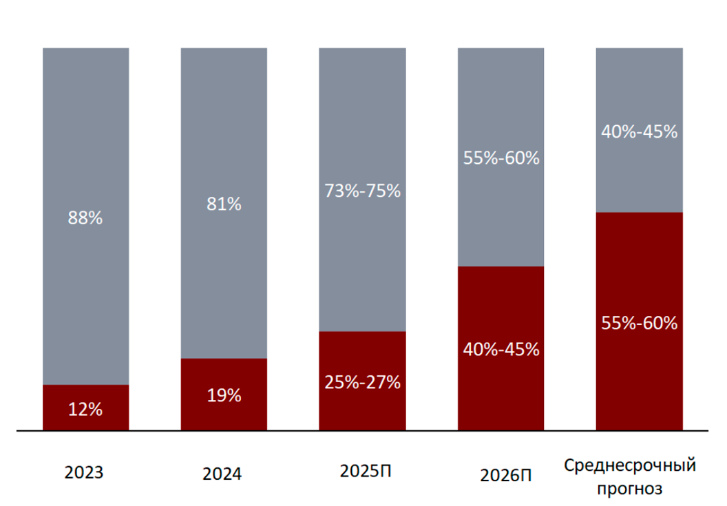 Структура EBITDA: 2023–Среднесрочный прогноз
